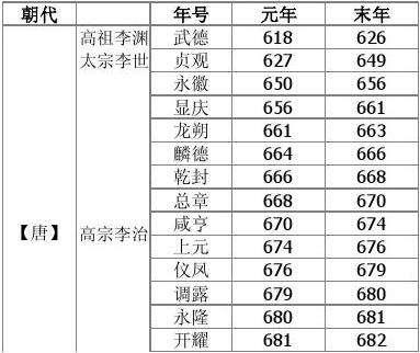 古代皇帝的年号、谥号、庙号都是什么意思？