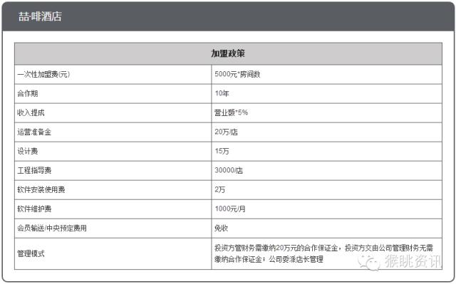 72个中低端酒店连锁品牌加盟费用大汇总