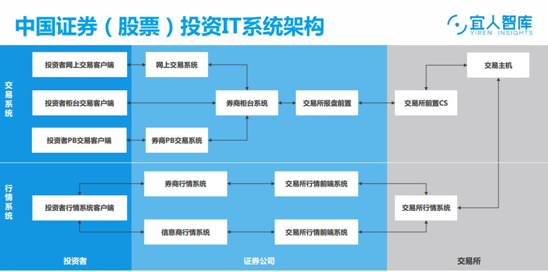 探究券商IT系统，相识券商中靠山