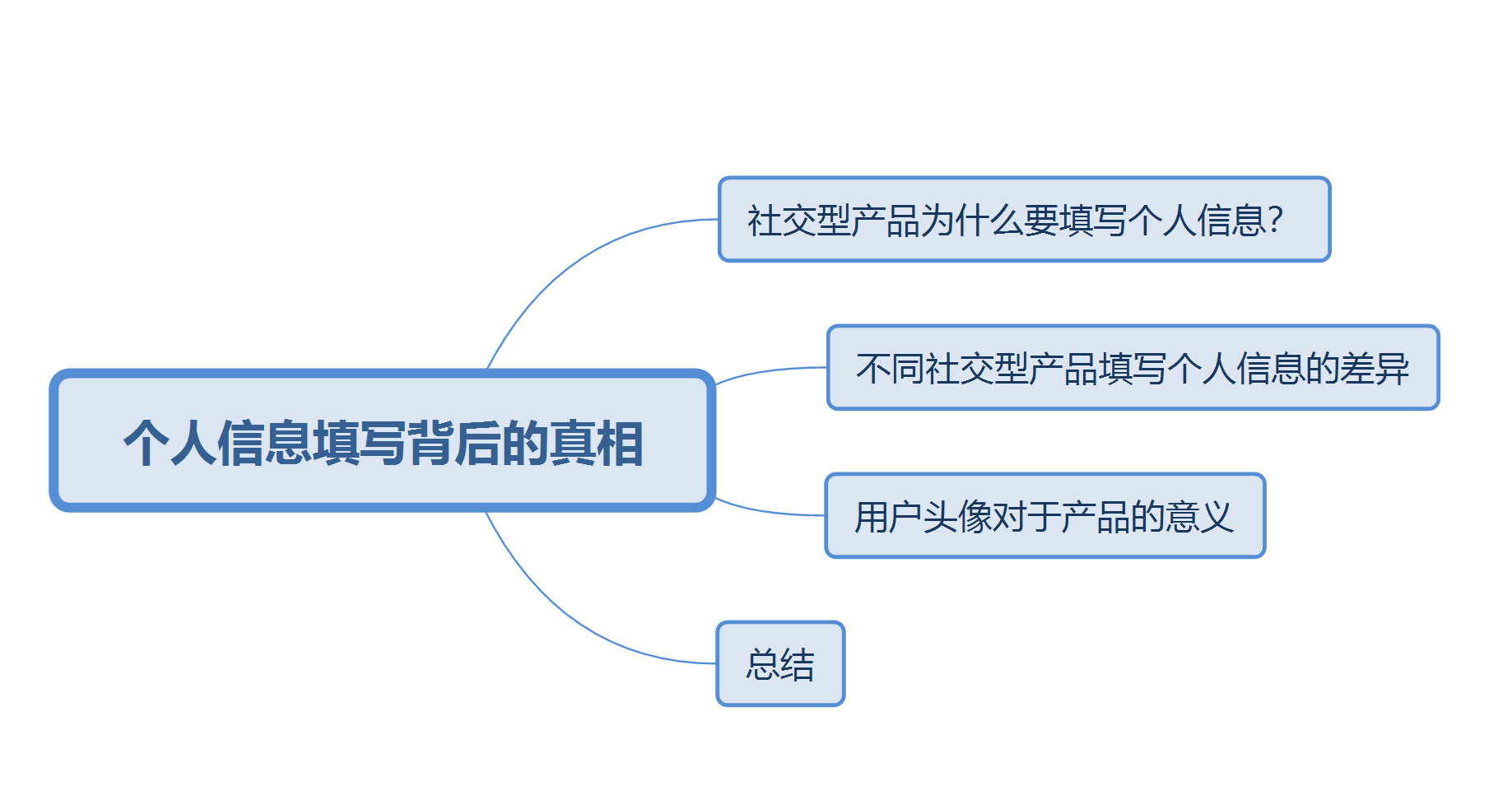 社交产物：小我私家书息填写背后的真相