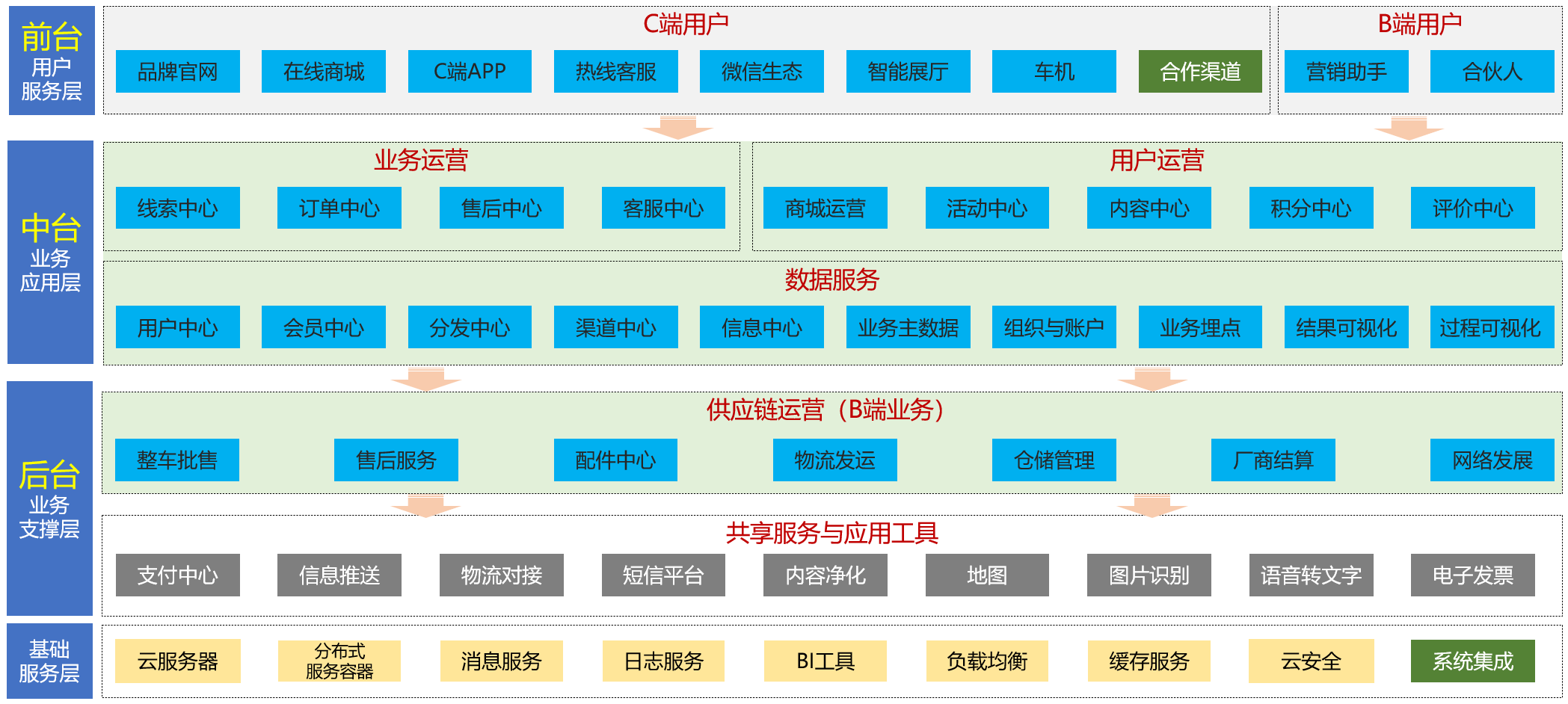 汽车行业营销规模数字化平台（1）：概述