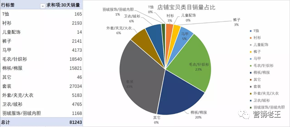 新店铺月销0-300万，揭秘快速爆发5大核心策略