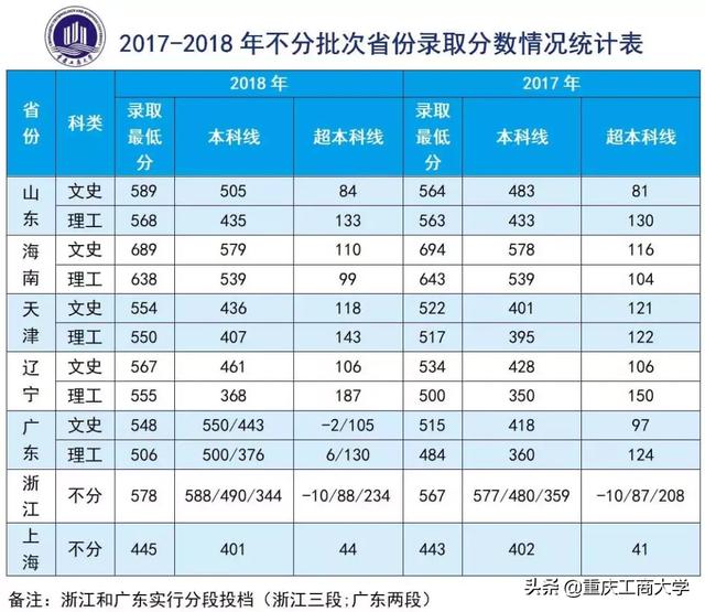 2019年多少分能读重庆工商大学？这篇干货送你参考