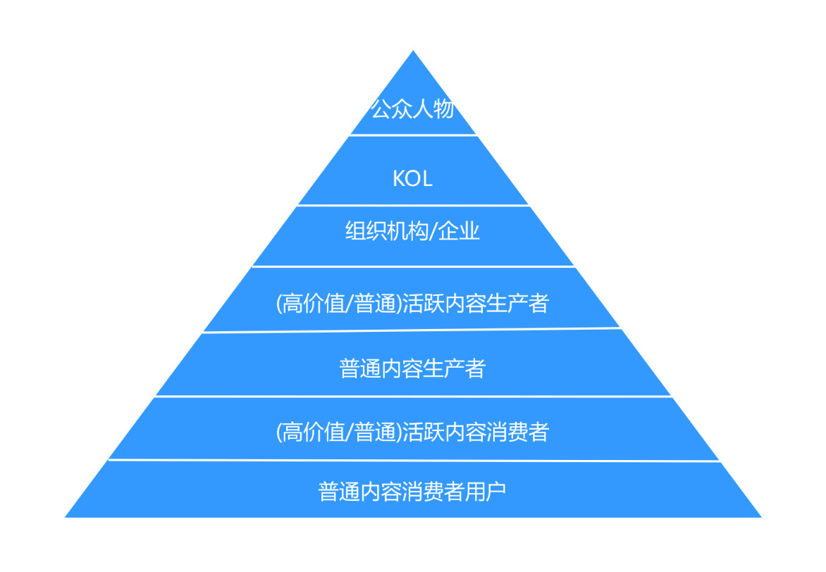 Keep产物用户体系梳理