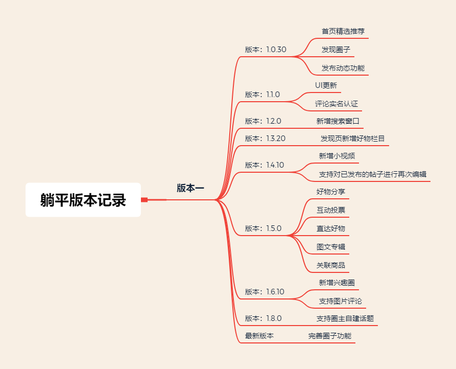 竞品阐明 | 家装社区产物的成长计谋研究