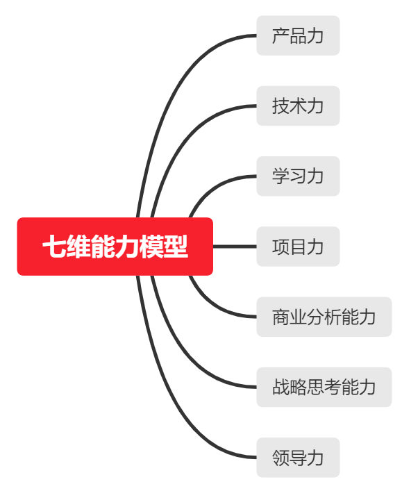 产品经理入门及进阶修炼指南：七维能力模型