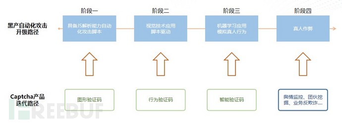 4.0不惑：验证码与黑产的三生三世