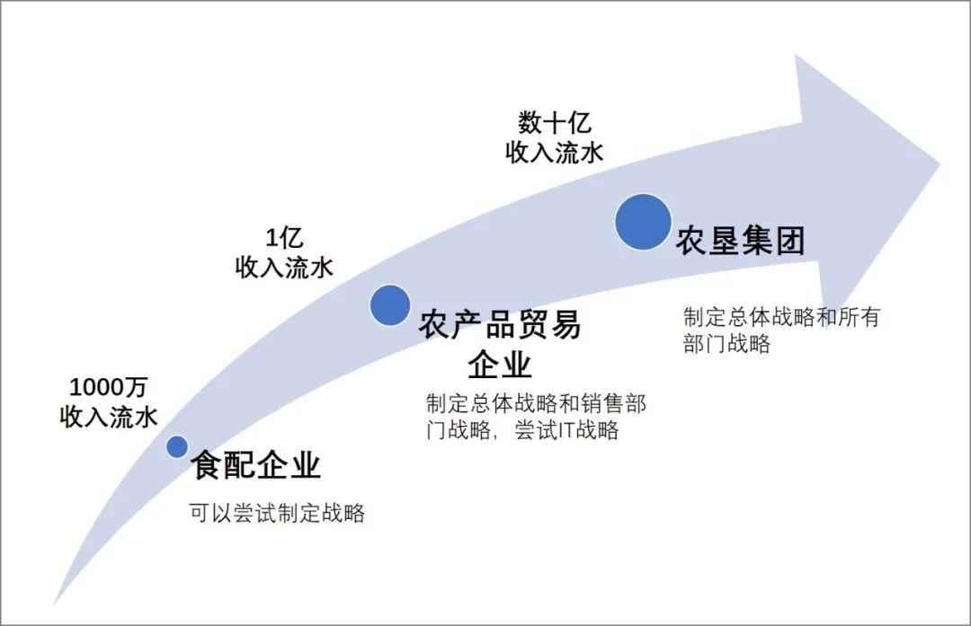 农企做完计谋，怎么落地？（以构建渠道为焦点）