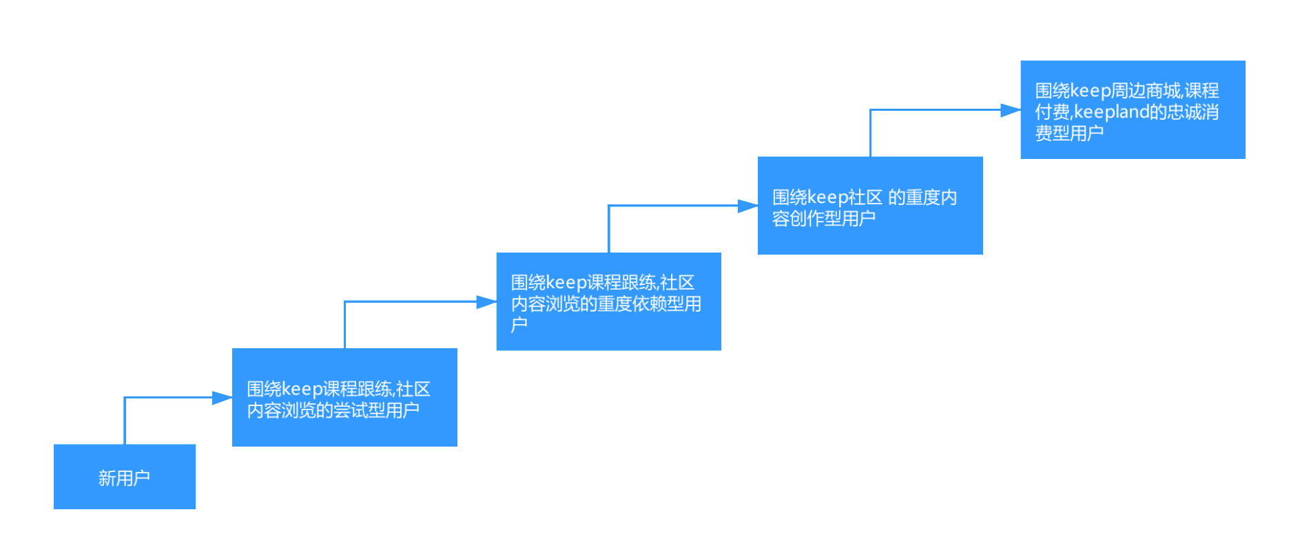 Keep产物用户体系梳理