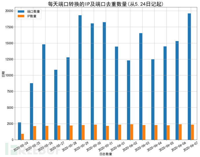 去重IP及端口数量.png