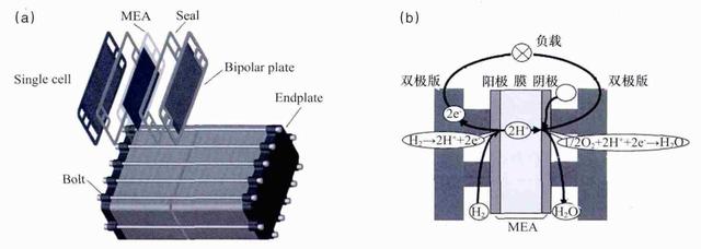 燃料电池是什么？它才是新能源汽车真正的未来吗？