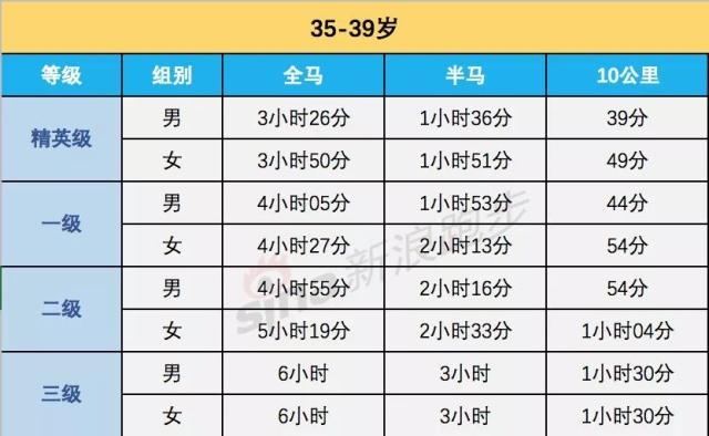 全马、半马、10公里等级标准，最全马拉松完赛配速表