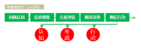 用户运营中的认知丶思量丶动作模子