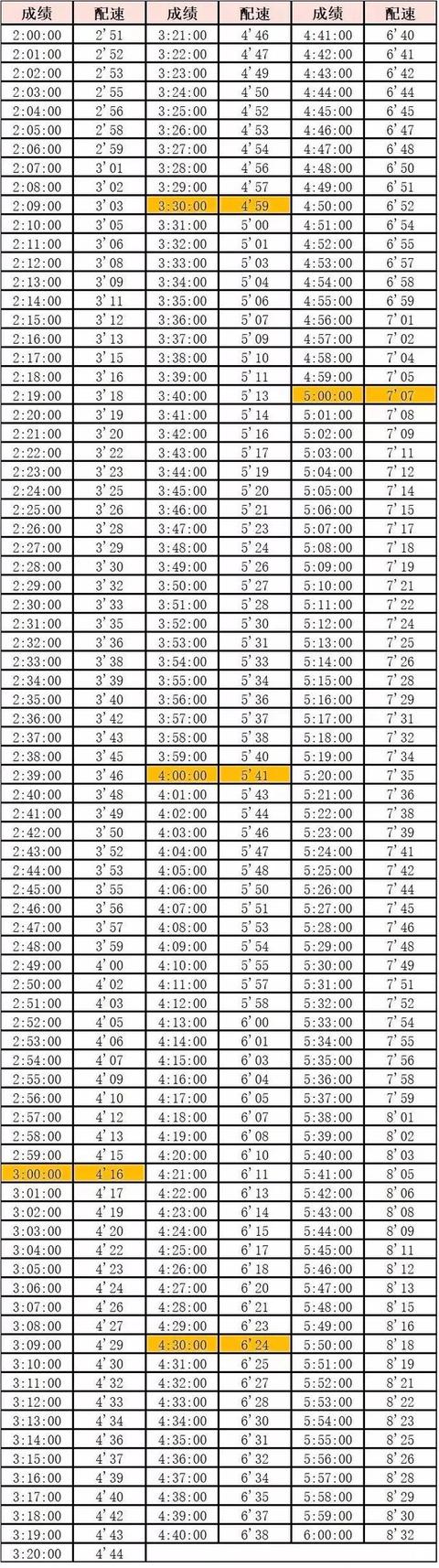 全马、半马、10公里等级标准，最全马拉松完赛配速表