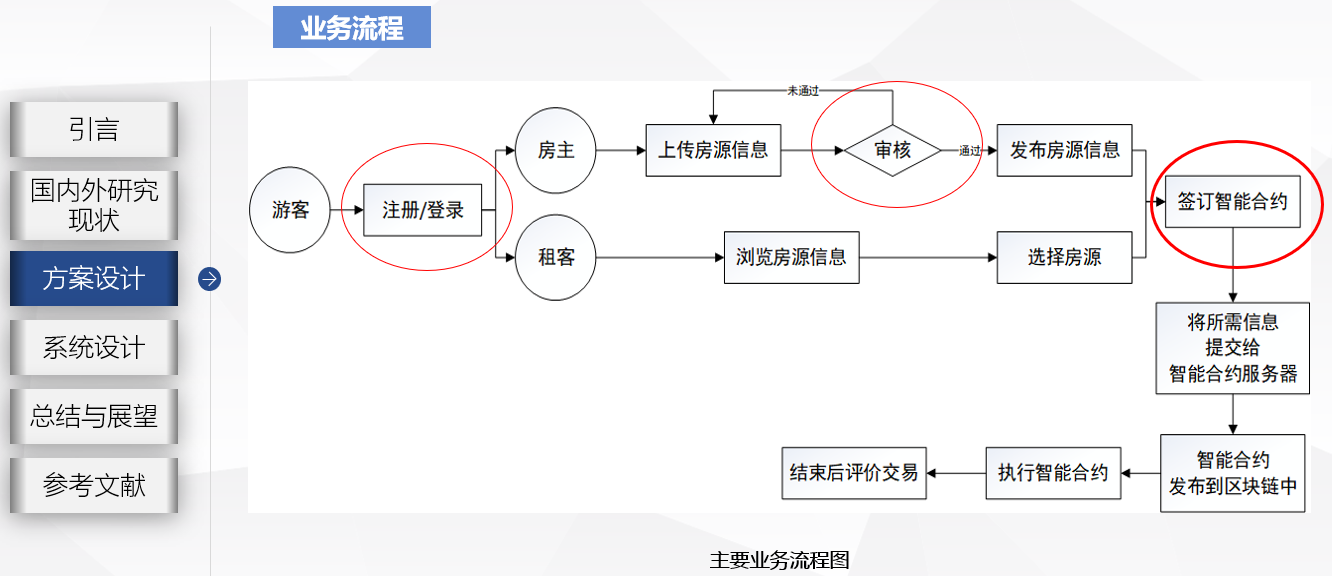 区块链在衡宇租赁市场中的应用研究和产物设计