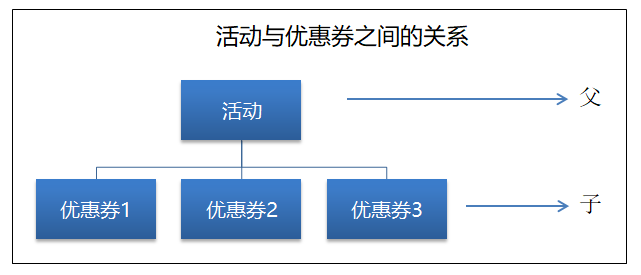 电商优惠券产物设计：整体框架阐明