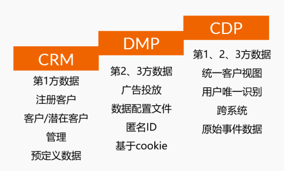 比CRM系统更牛的CDP,你居然还不会用？