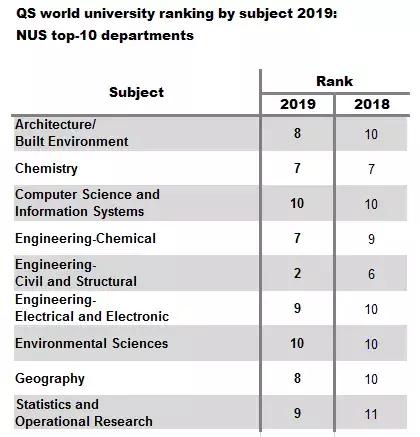 QS又放榜了，新加坡国立大学9个专业世界前10！