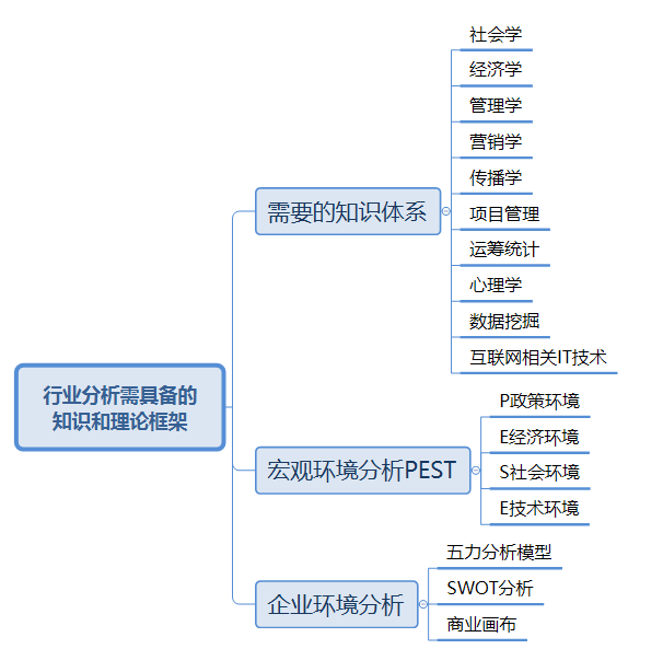 B端产物司理生长（7）：如何快速认识一个行业（有案例）