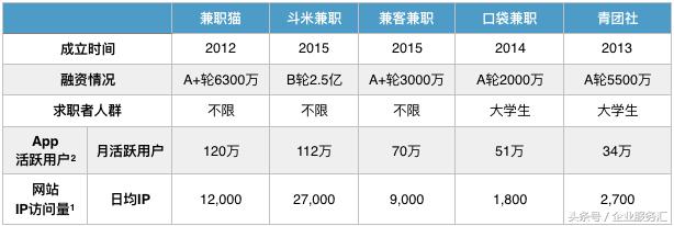 国内几个大的兼职招聘平台到底哪个效果更好？